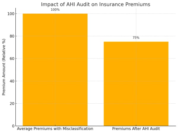 Impact of an AHI Audit