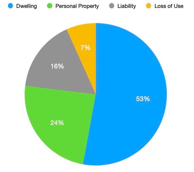 Pie chart for home insurance coverage